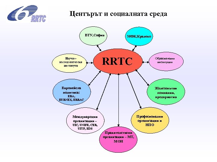 Центърът и социалната среда ВТУ, София Научноизследователски институти МФК, Кралево RRTC Европейска политика: Образователни