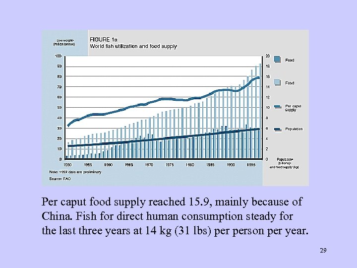 Per caput food supply reached 15. 9, mainly because of China. Fish for direct