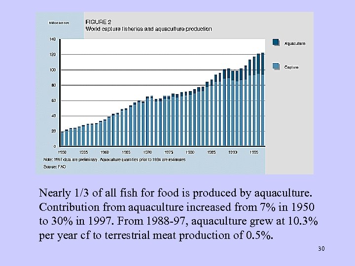 Nearly 1/3 of all fish for food is produced by aquaculture. Contribution from aquaculture