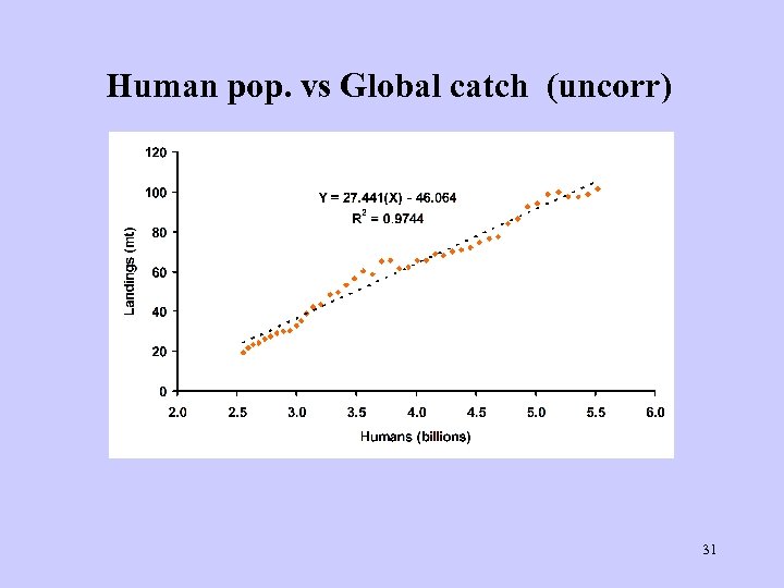 Human pop. vs Global catch (uncorr) 31 