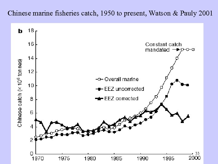 Chinese marine fisheries catch, 1950 to present, Watson & Pauly 2001 33 