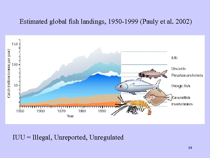 Estimated global fish landings, 1950 -1999 (Pauly et al. 2002) IUU = Illegal, Unreported,