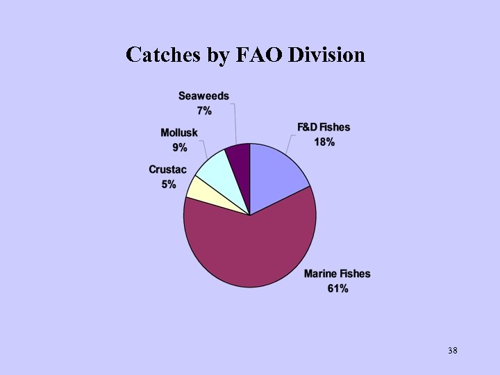 Catches by FAO Division 38 