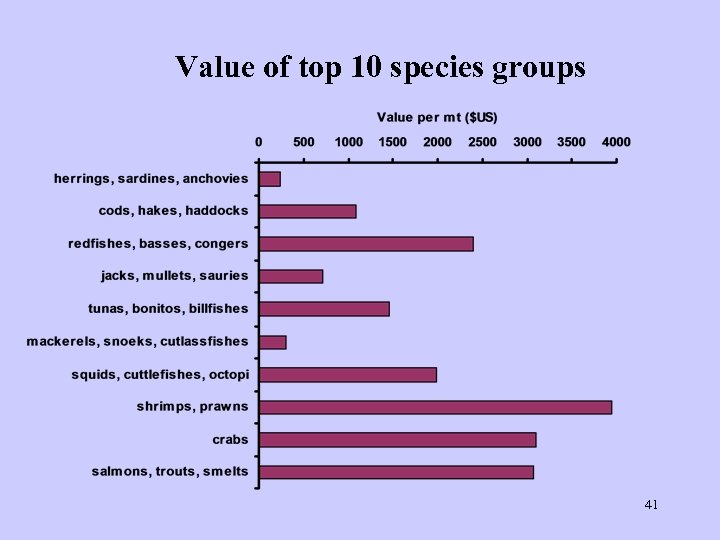 Value of top 10 species groups 41 