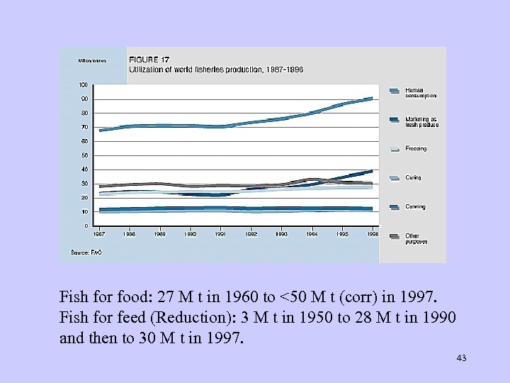 Fish for food: 27 M t in 1960 to <50 M t (corr) in