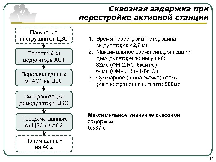 Сквозная задержка при перестройке активной станции Получение инструкций от ЦЗС Перестройка модулятора АС 1