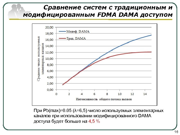 Сравнение систем с традиционным и модифицированным FDMA DAMA доступом При Pb(max)=0. 05 (λ=6, 5)