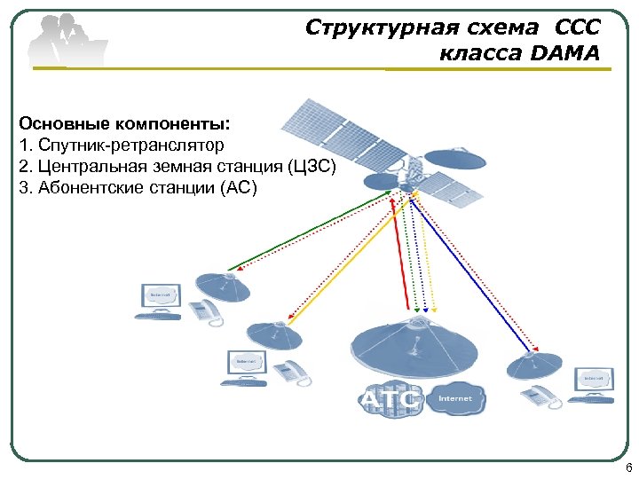 Структурная схема CCC класса DAMA Основные компоненты: 1. Спутник-ретранслятор 2. Центральная земная станция (ЦЗС)