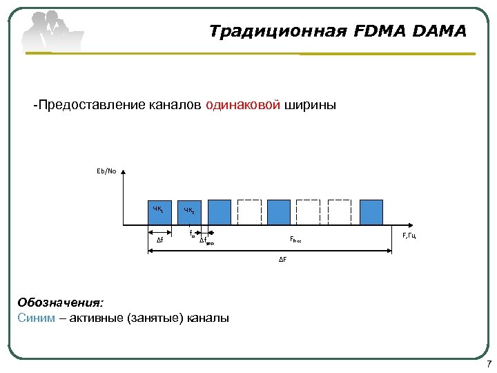 Традиционная FDMA DAMA -Предоставление каналов одинаковой ширины Eb/No ЧК 1 ∆f ЧК 2 fo
