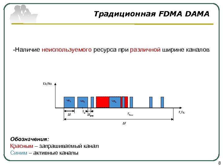 Традиционная FDMA DAMA -Наличие неиспользуемого ресурса при различной ширине каналов Eb/No ЧК 1 ∆f
