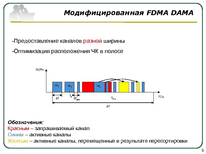 Модифицированная FDMA DAMA -Предоставление каналов разной ширины -Оптимизация расположения ЧК в полосе Eb/No ЧК