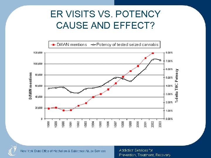 ER VISITS VS. POTENCY CAUSE AND EFFECT? 