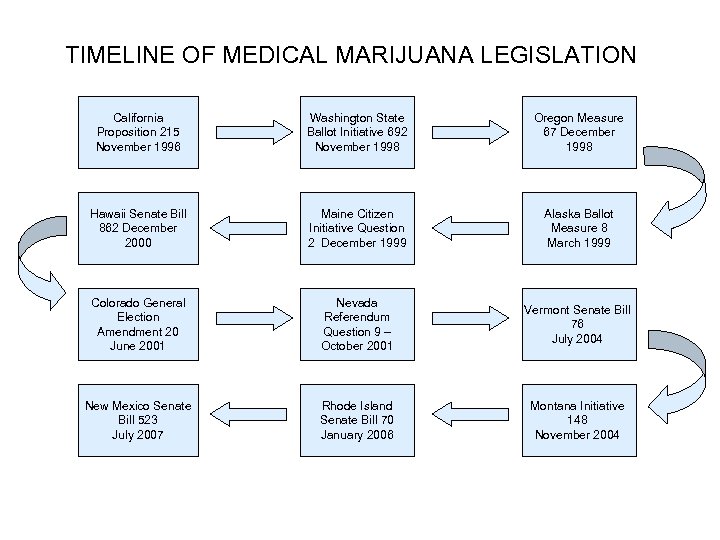  TIMELINE OF MEDICAL MARIJUANA LEGISLATION California Proposition 215 November 1996 Washington State Ballot