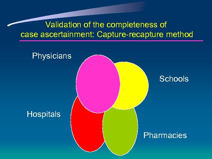 Validation of the completeness of case ascertainment: Capture-recapture method Physicians Schools Hospitals Pharmacies 