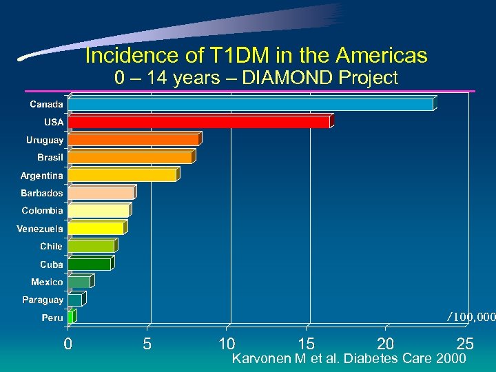 Incidence of T 1 DM in the Americas 0 – 14 years – DIAMOND