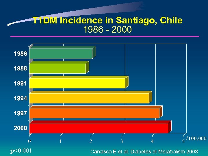 T 1 DM Incidence in Santiago, Chile 1986 - 2000 /100, 000 p<0. 001