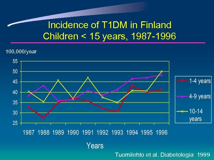 Incidence of T 1 DM in Finland Children < 15 years, 1987 -1996 100,