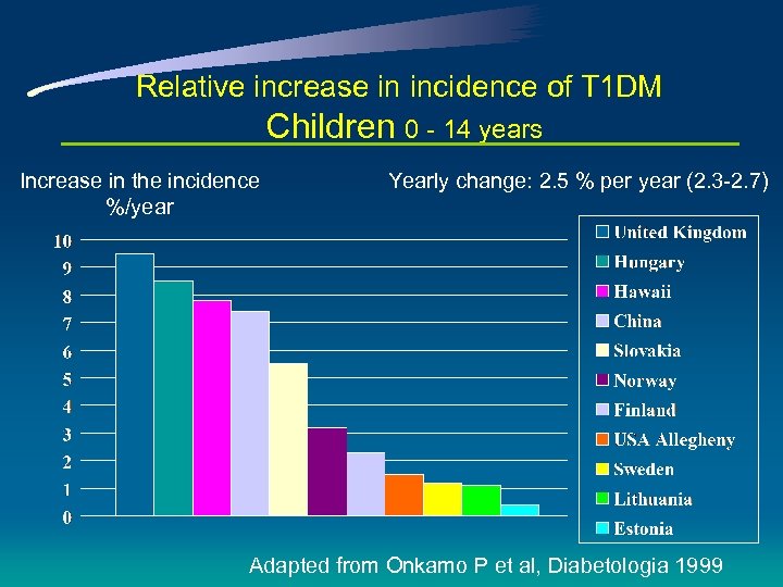 Relative increase in incidence of T 1 DM Children 0 - 14 years Increase
