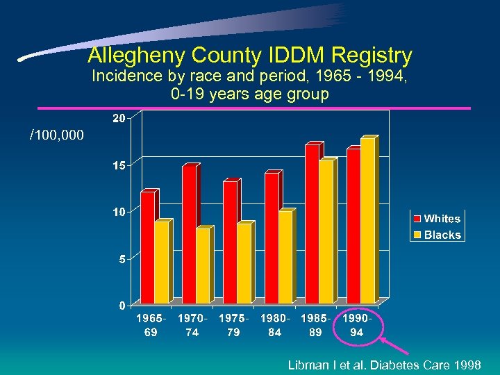 Allegheny County IDDM Registry Incidence by race and period, 1965 - 1994, 0 -19