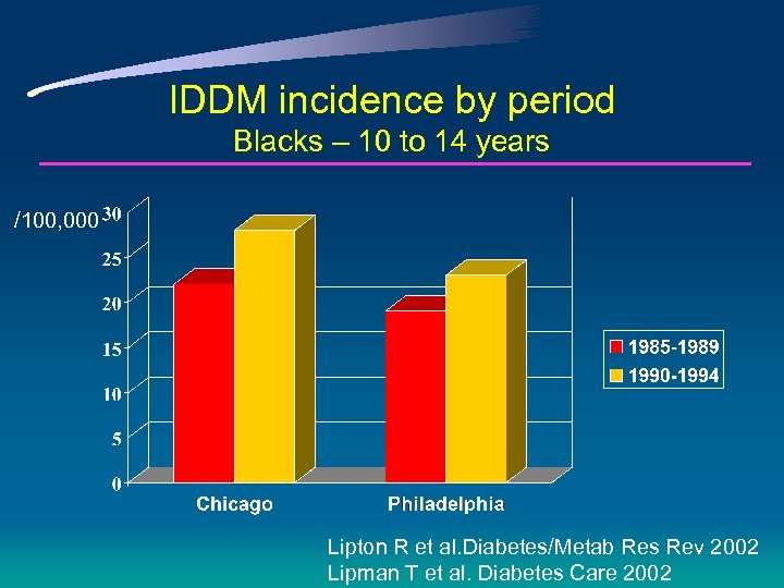 IDDM incidence by period Blacks – 10 to 14 years /100, 000 Lipton R