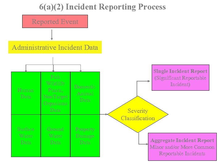 6(a)(2) Incident Reporting Process Reported Event Administrative Incident Data Human Data Surface Water Data