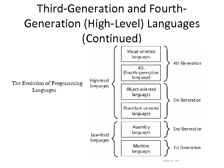 Third-Generation and Fourth. Generation (High-Level) Languages (Continued) The Evolution of Programming Languages Slide 1