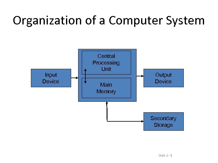 Organization of a Computer System Input Device Central Processing Unit Main Memory Output Device