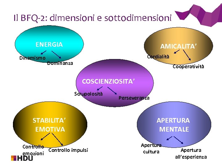 Il BFQ-2: dimensioni e sottodimensioni ENERGIA Dinamismo AMICALITA’ Cordialità Dominanza Cooperatività COSCIENZIOSITA’ Scrupolosità STABILITA’