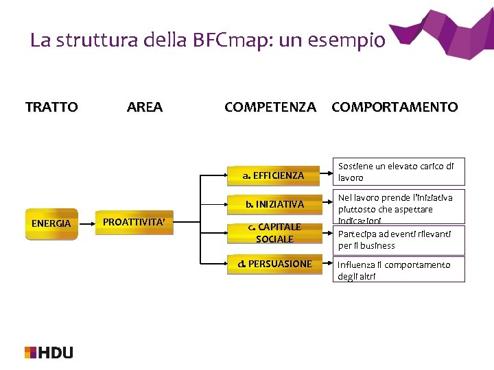 La struttura della BFCmap: un esempio TRATTO AREA COMPETENZA COMPORTAMENTO a. EFFICIENZA b. INIZIATIVA