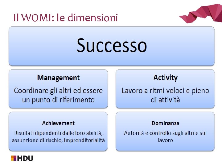 Il WOMI: le dimensioni 