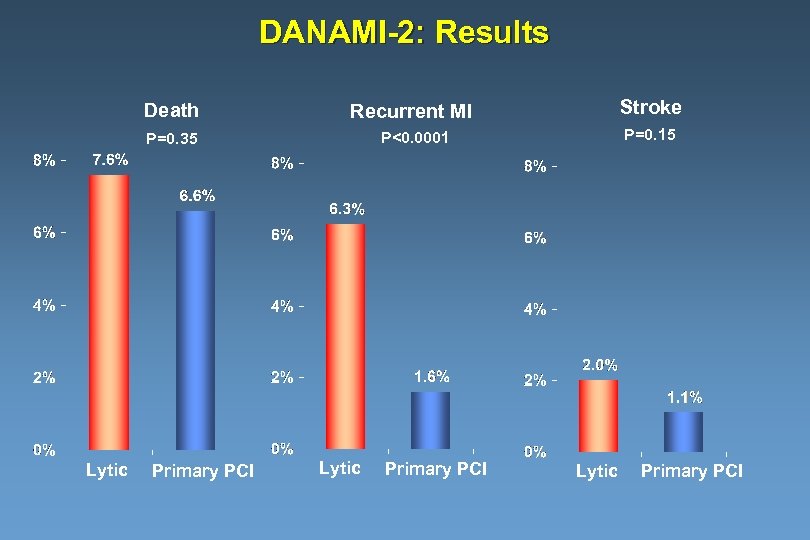 DANAMI-2: Results Death Stroke P=0. 35 Lytic Recurrent MI P<0. 0001 P=0. 15 Primary