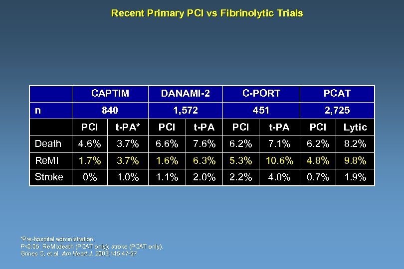 Recent Primary PCI vs Fibrinolytic Trials CAPTIM DANAMI-2 C-PORT PCAT 840 1, 572 451