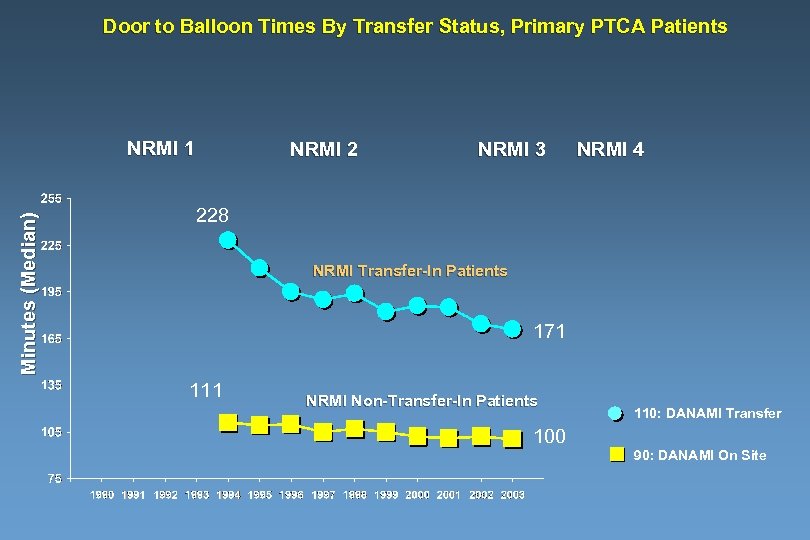 Door to Balloon Times By Transfer Status, Primary PTCA Patients Minutes (Median) NRMI 1