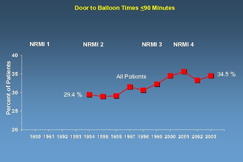 Door to Balloon Times <90 Minutes Percent of Patients NRMI 1 NRMI 2 NRMI