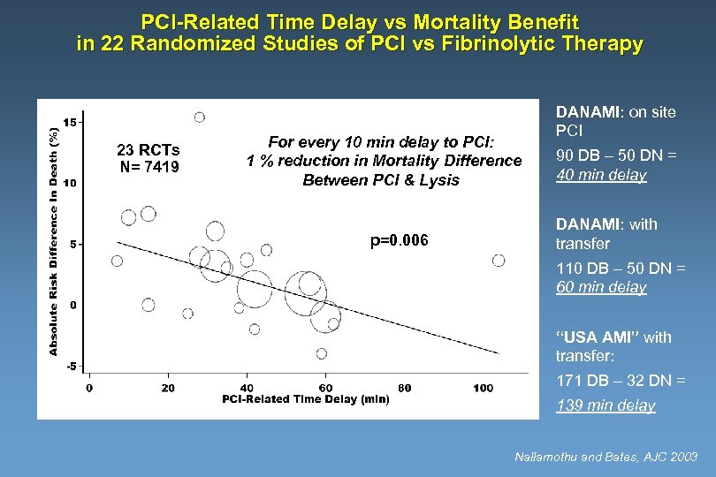 PCI-Related Time Delay vs Mortality Benefit in 22 Randomized Studies of PCI vs Fibrinolytic