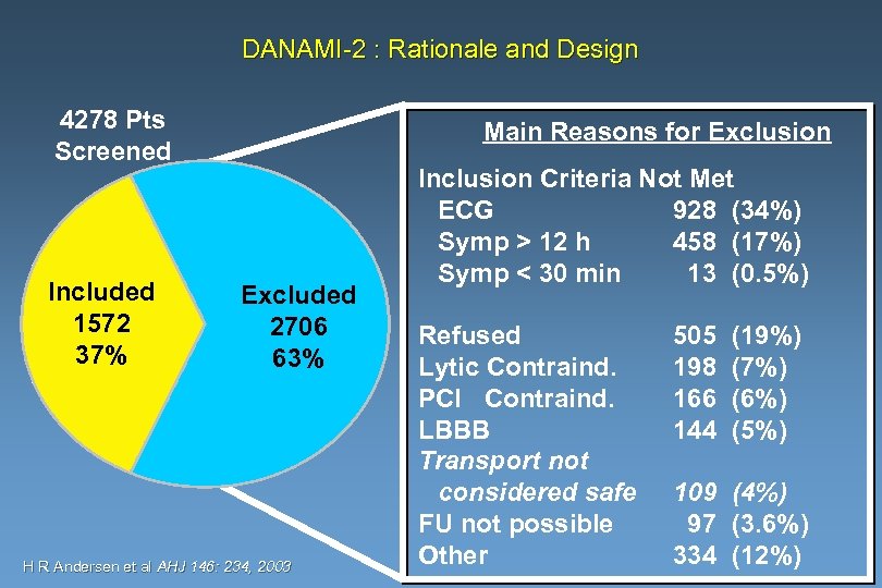 DANAMI-2 : Rationale and Design 4278 Pts Screened Included 1572 37% Main Reasons for