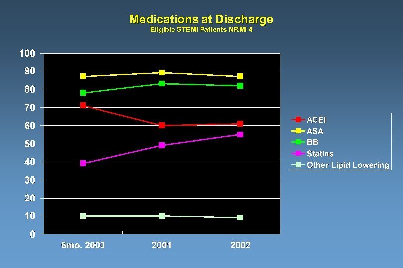 Medications at Discharge Eligible STEMI Patients NRMI 4 