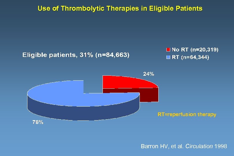 Use of Thrombolytic Therapies in Eligible Patients RT=reperfusion therapy Barron HV, et al. Circulation