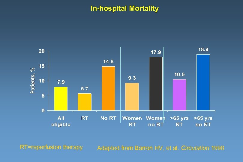 In-hospital Mortality RT=reperfusion therapy Adapted from Barron HV, et al. Circulation 1998 