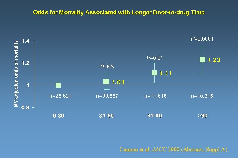 Odds for Mortality Associated with Longer Door-to-drug Time P=0. 0001 P=0. 01 P=NS n=28,