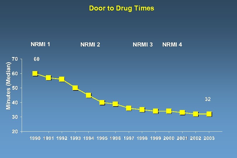 Door to Drug Times Minutes (Median) NRMI 1 NRMI 2 NRMI 3 NRMI 4