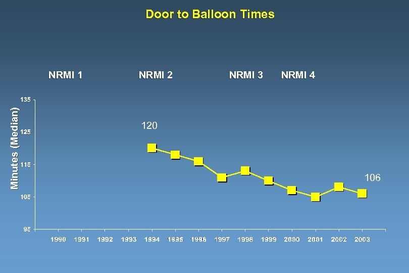 Door to Balloon Times Minutes (Median) NRMI 1 NRMI 2 NRMI 3 NRMI 4