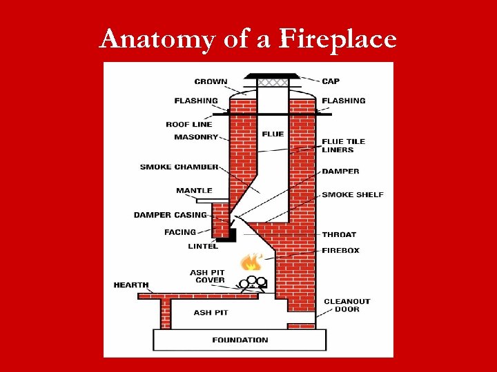 Anatomy of a Fireplace 