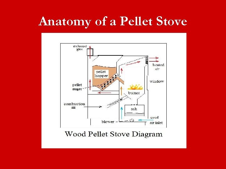 Anatomy of a Pellet Stove 