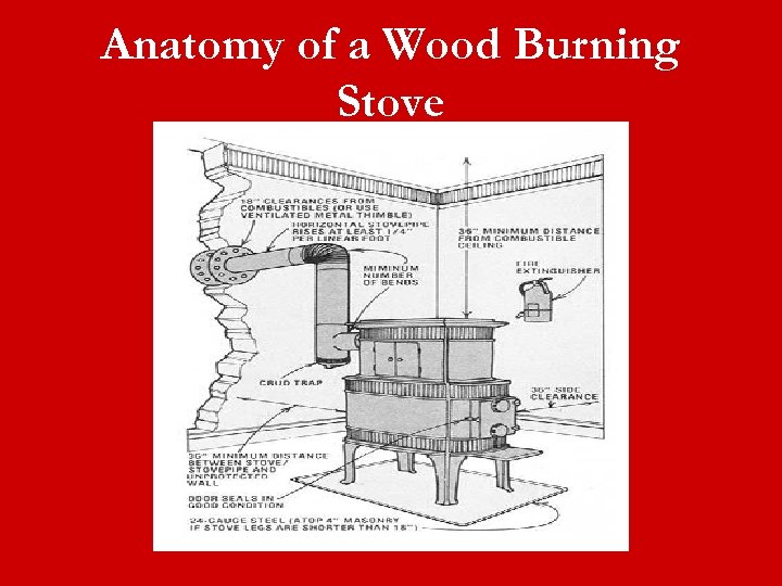 Anatomy of a Wood Burning Stove 
