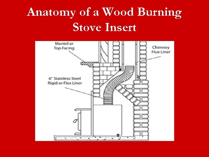 Anatomy of a Wood Burning Stove Insert 