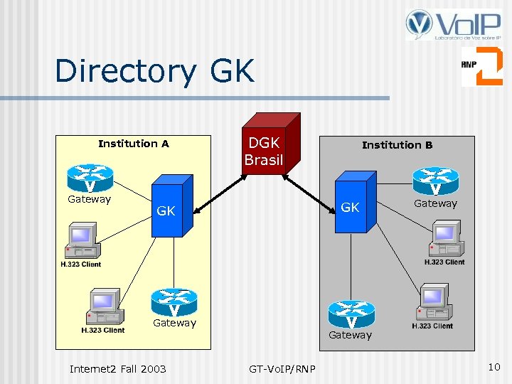 Directory GK Institution A Gateway DGK Brasil GK GK Gateway Internet 2 Fall 2003