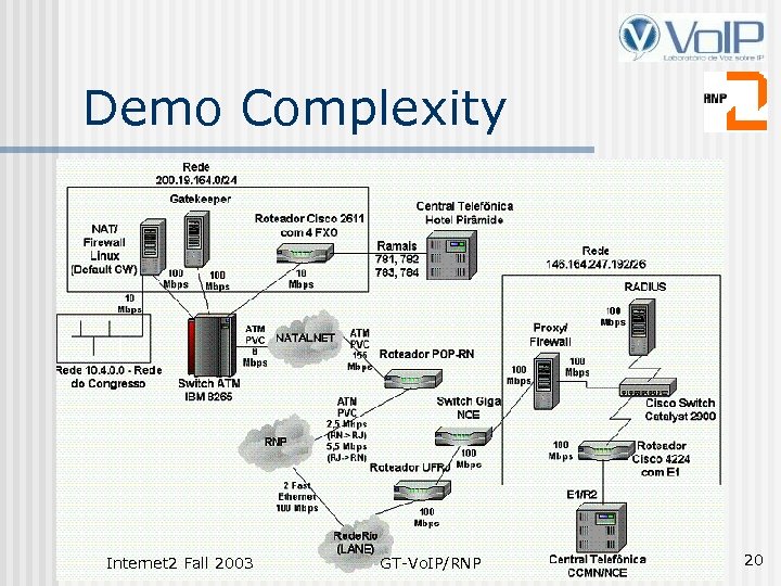 Demo Complexity Internet 2 Fall 2003 GT-Vo. IP/RNP 20 