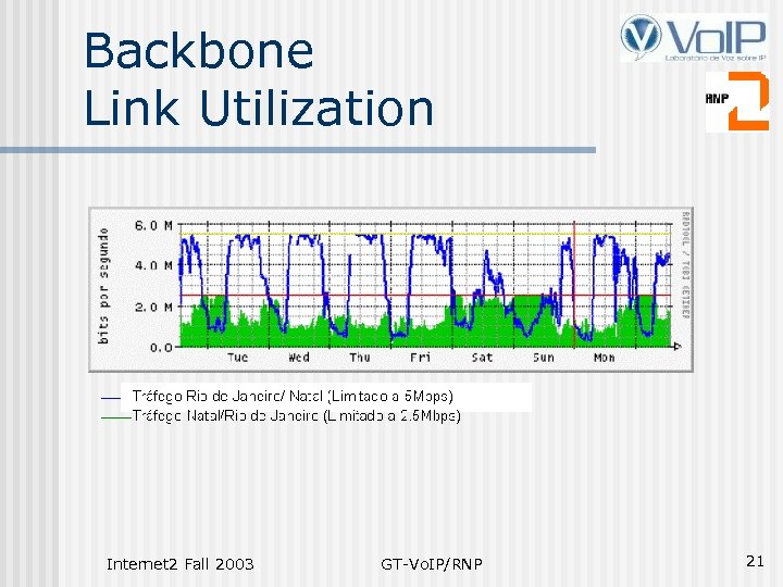 Backbone Link Utilization Internet 2 Fall 2003 GT-Vo. IP/RNP 21 