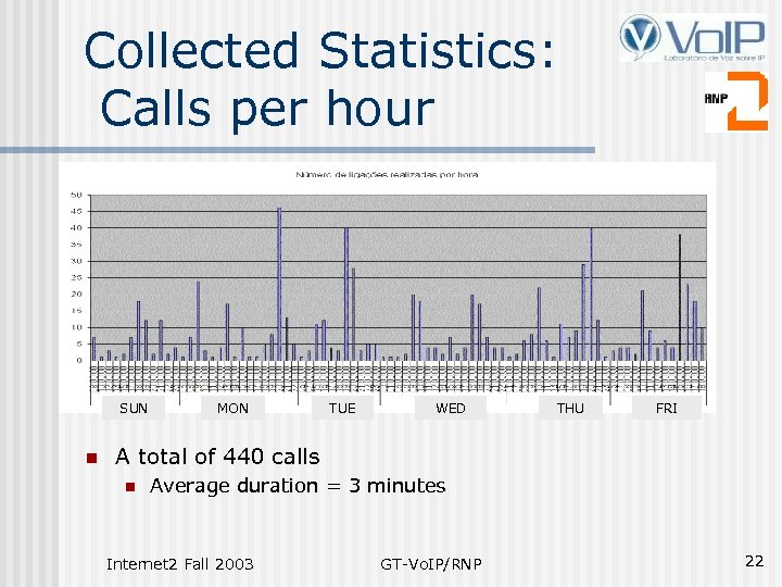 Collected Statistics: Calls per hour SUN n MON TUE WED THU FRI A total